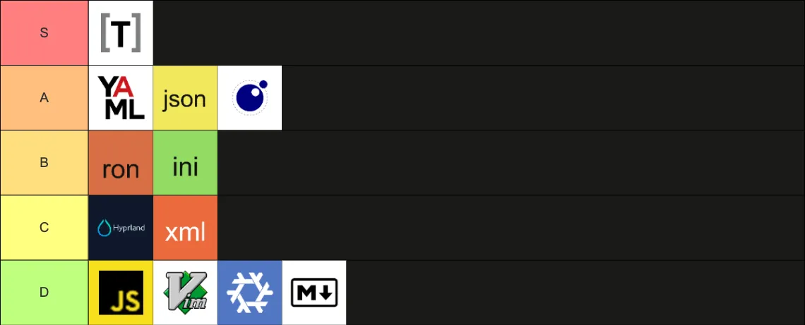 A vertical ranking list of the configuration languages. Where each language falls can be discovered in the rest of the article