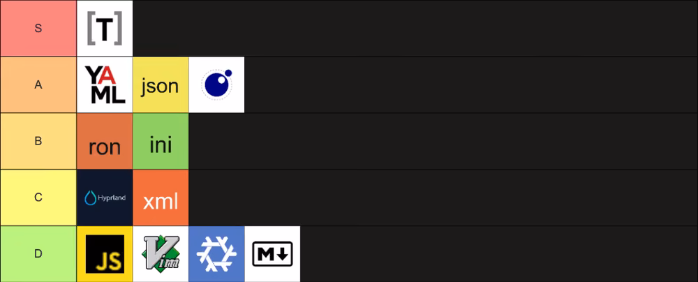 A vertical ranking list of the configuration languages. Where each language falls can be discovered in the rest of the article